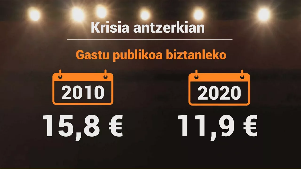 krisia-antzerkian-gastu-publikoa-biztanleko