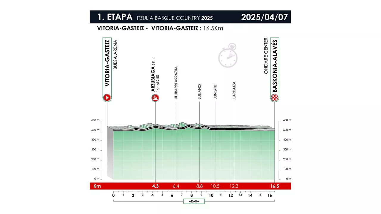 EUSKAL HERRIKO ITZULIA 1 ETAPA 2025 EGOKITUTA ALDAKETEKIN