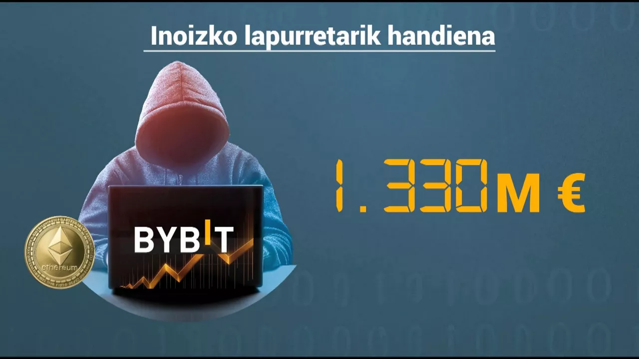 Bybitek 150 milioi dolarreko saria eskaintzen du dirua berreskuratzeagatik