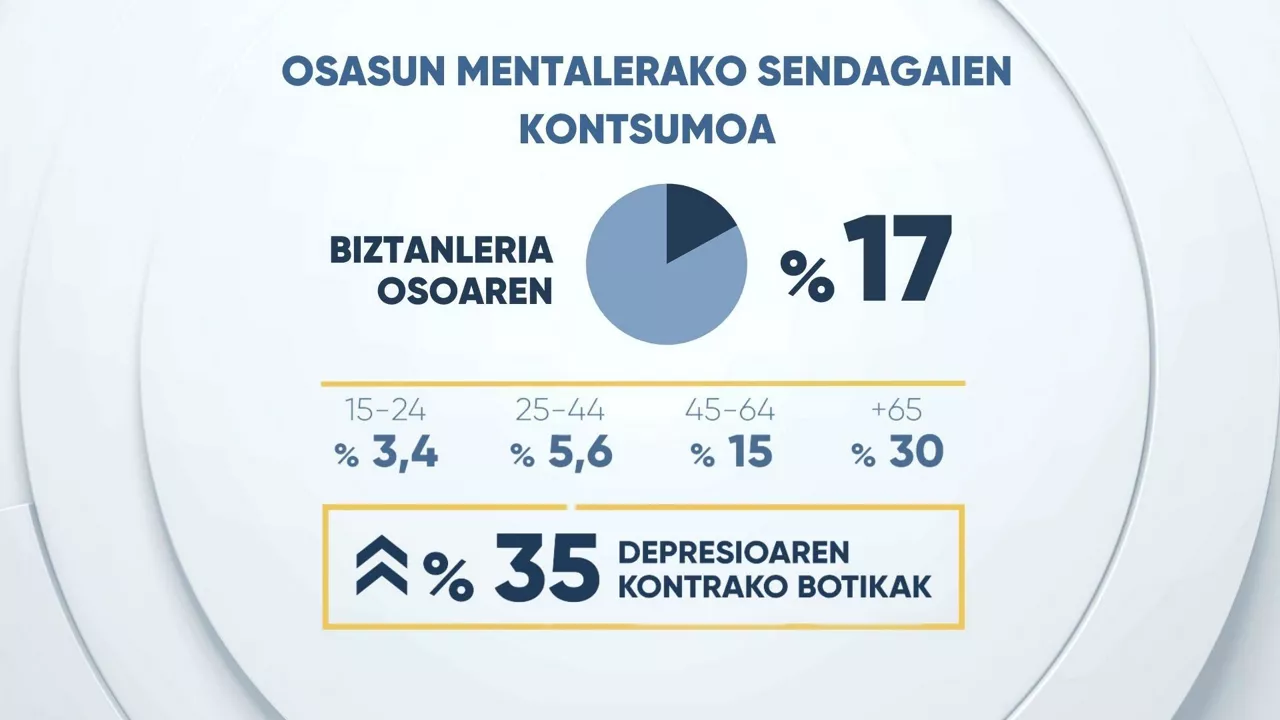 DLS sendagaiak osasun mentala