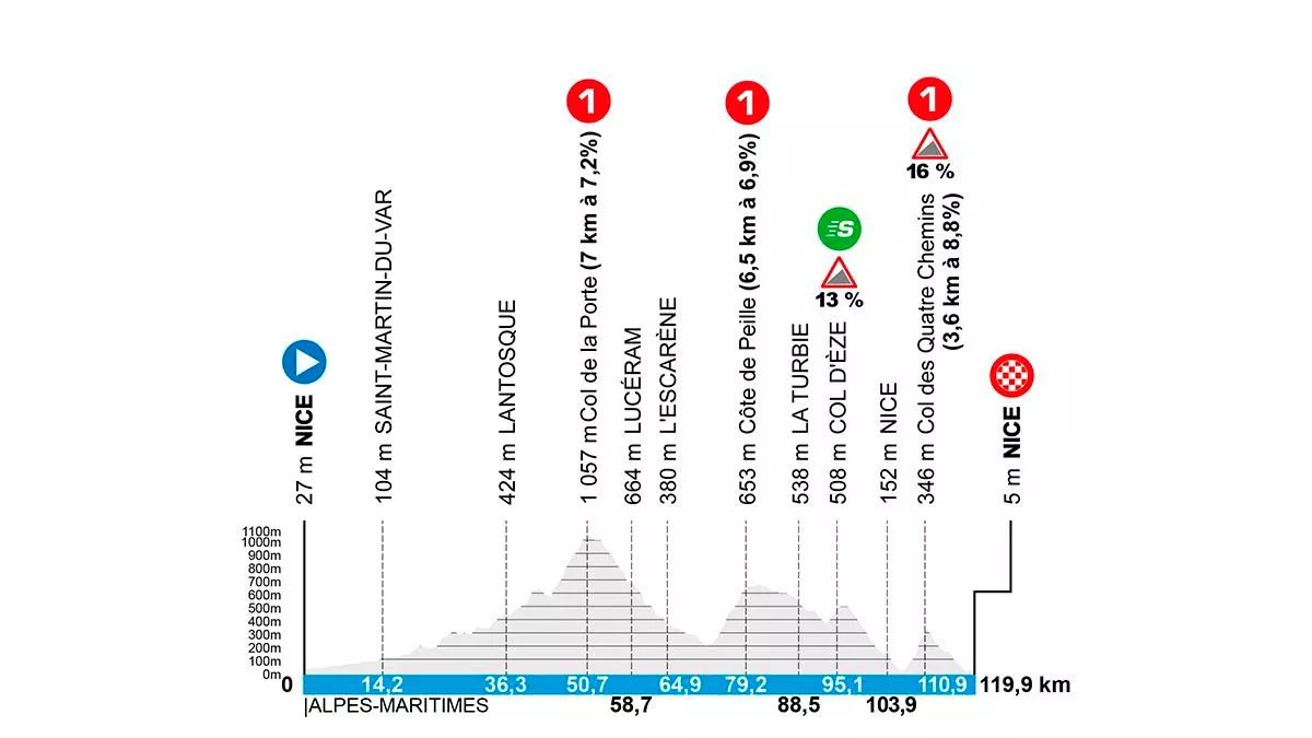 Etapa 8 de la París-Niza de 2025. Imagen: paris-nice.fr.