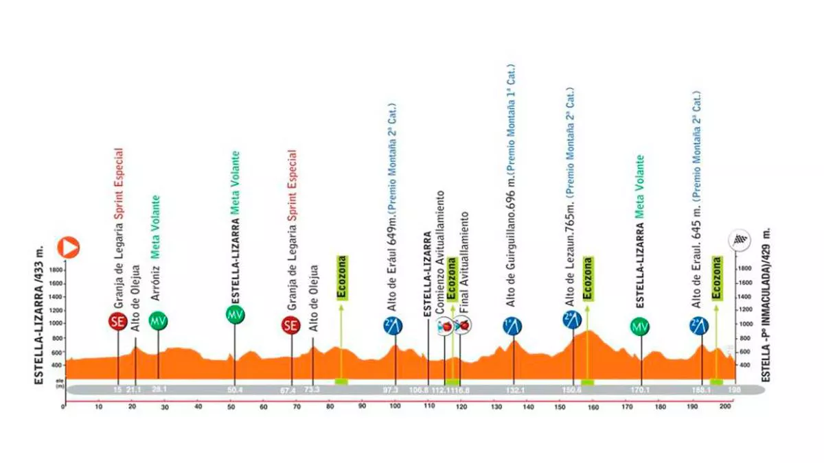 2025eko Miguel Indurain Sari Nagusiaren profila. Irudia: gpmiguelindurain.com.