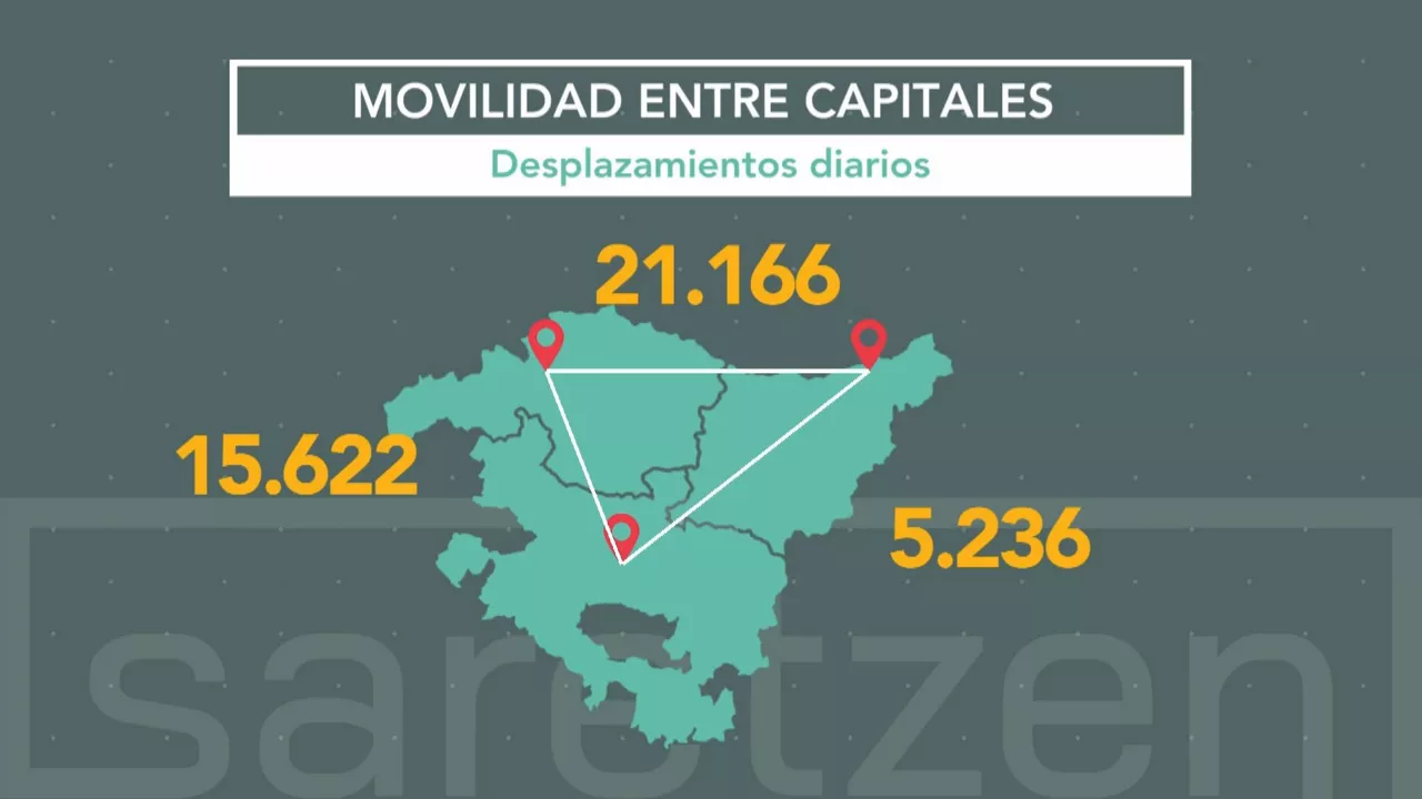Movilidad entre capitales de la CAV