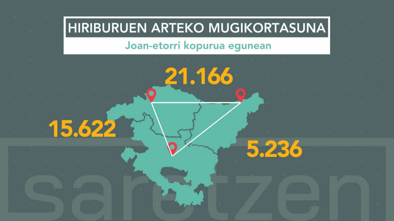 EAEko hiriburuen arteko mugikortasuna