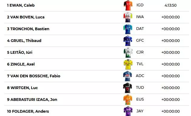 Clasificación de la 2ª etapa. Foto: EITB Media