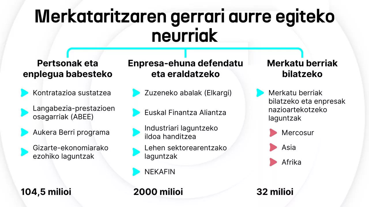 Merkataritzaren gerrari aurre egiteko neurriak EUSKADI