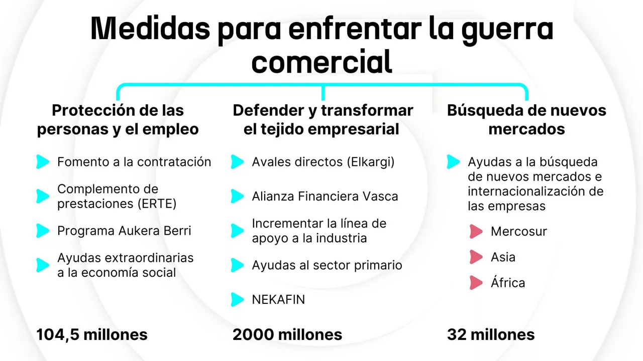 Medidas para enfrentar la guerra comercial EUSKADI
