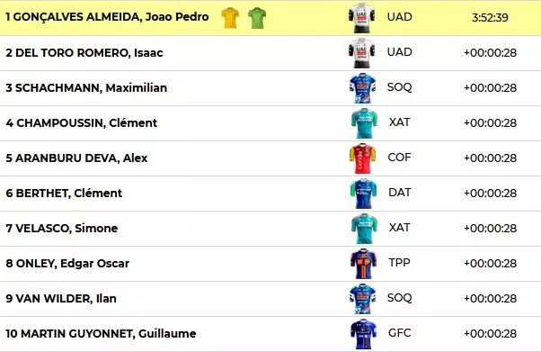 Clasificación de la 4ª etapa de la Itzulia.