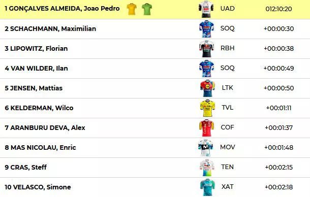 Clasificación general de la Itzulia.