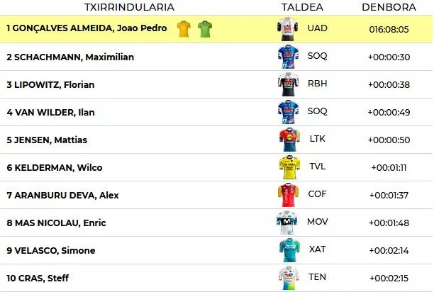 Clasificación general de la Itzulia en a 5ª etapa.