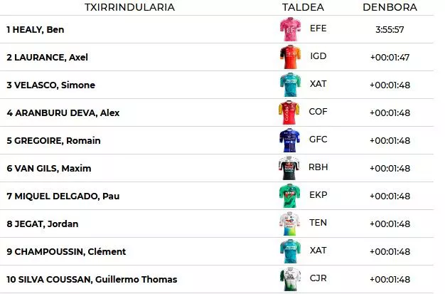 Clasificación de la 5ª etapa de la Itzulia.