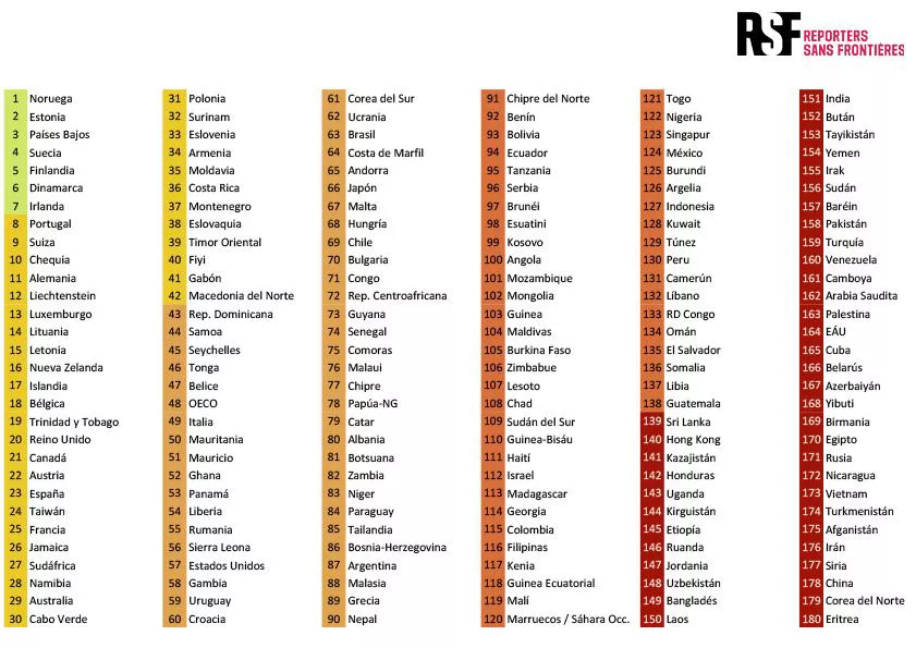 Ránking países Clasificación prensa 
