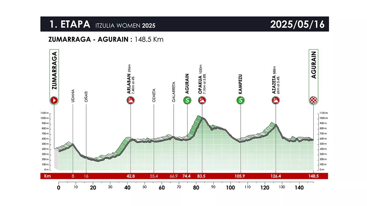 ITZULIA_WOMEN_2025_ETAPA_1_EGOKITUTA