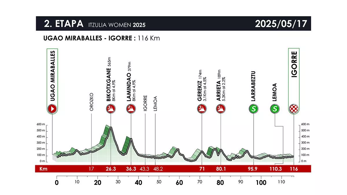 ITZULIA_WOMEN_2025_ETAPA_2_EGOKITUTA