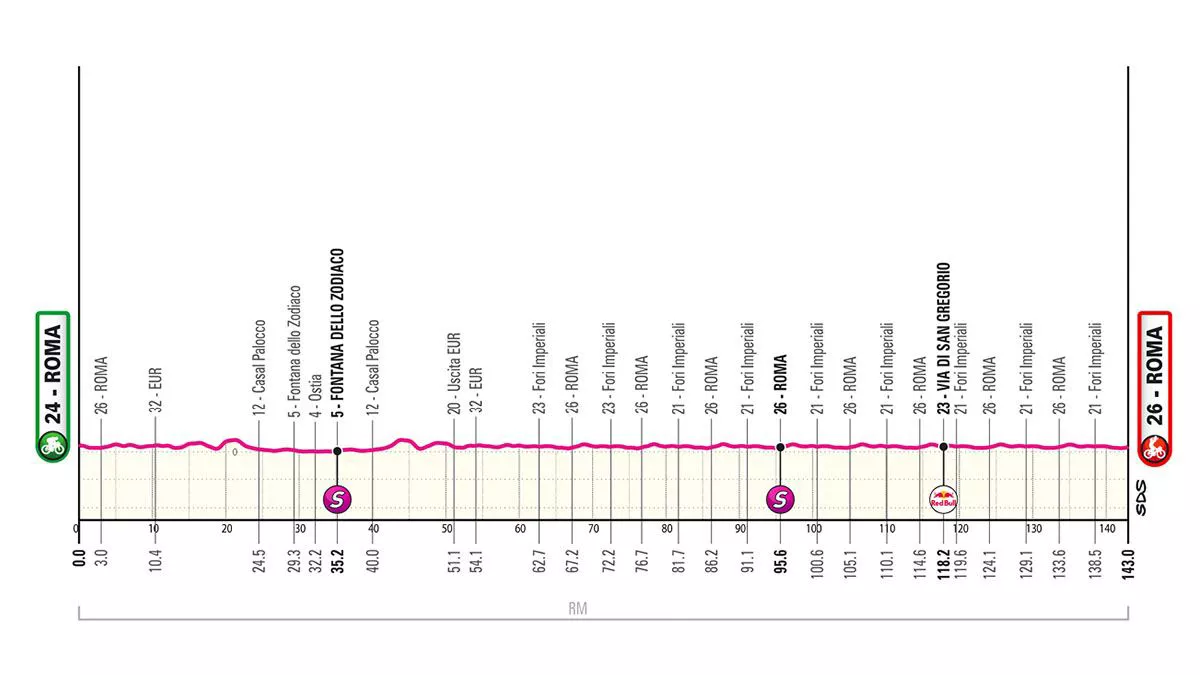 Perfil de la 21ª etapa del Giro de Italia 2025. Foto: Giro de Italia
