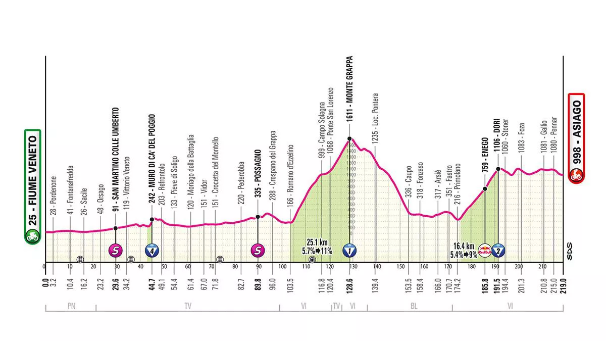 _0006_ITALIAKO_GIROA_2025_ETAPA_15_FIUMEVENETO_ASIAGO_EGOKITUTA