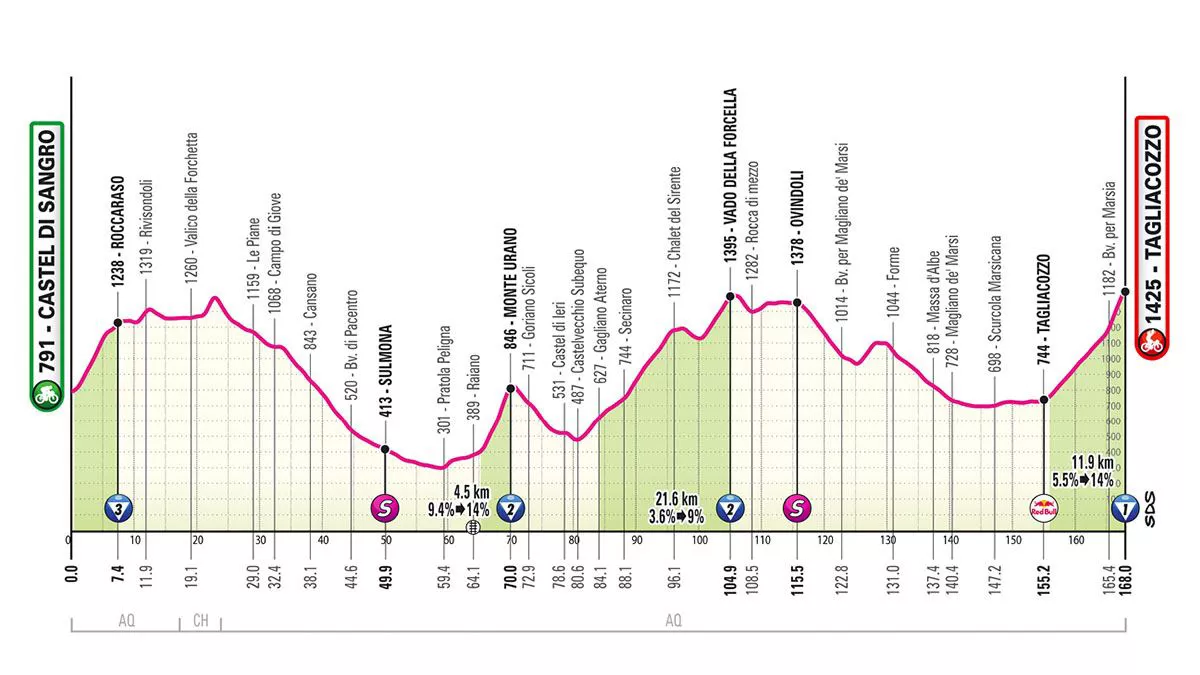 _0014_ITALIAKO_GIROA_2025_ETAPA_07_CASTELDISANGRO_TAGLIACOZZO_EGOKITUTA