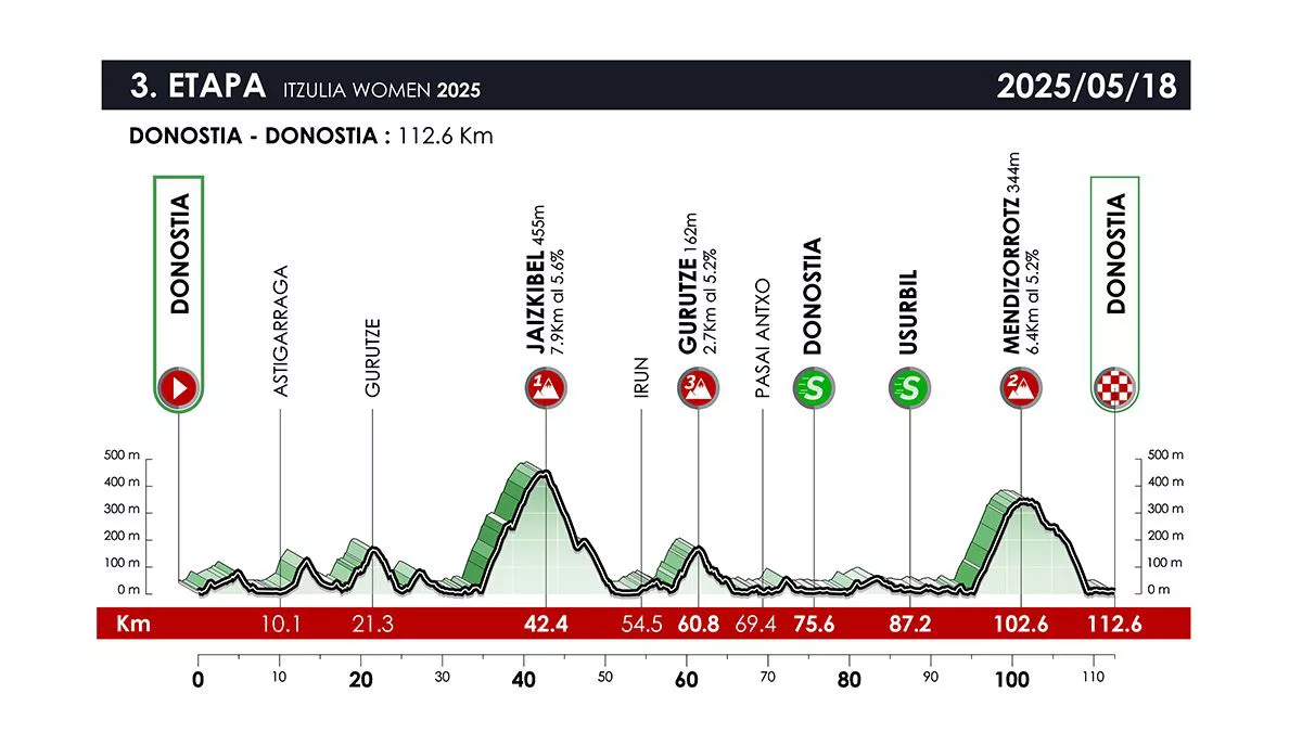 ITZULIA_WOMEN_2025_3_ETAPA_DONOSTIA_DONOSTIA_EGOKITUTA_ZUZENA