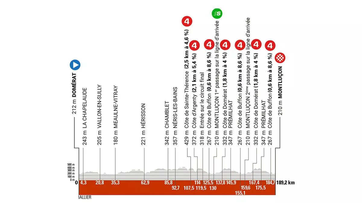 Perfil de la 1ª etapa del Critérium Dauphiné de 2025. Imagen: criterium-du-dauphine.fr/.