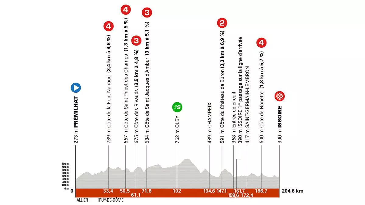 Perfil de la 2ª etapa del Critérium Dauphiné de 2025. Imagen: criterium-du-dauphine.fr/.