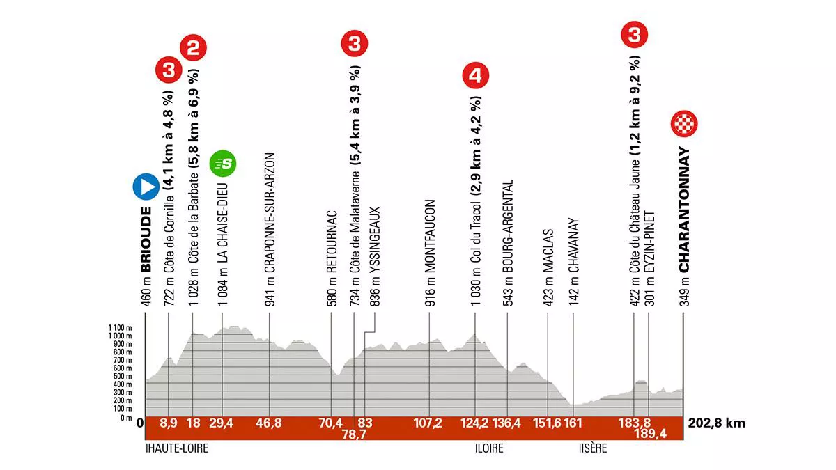 Perfil de la 3ª etapa del Critérium Dauphiné de 2025. Imagen: criterium-du-dauphine.fr/.