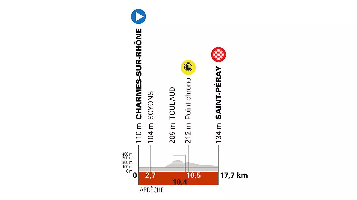 Perfil de la 4ª etapa del Critérium Dauphiné de 2025. Imagen: criterium-du-dauphine.fr/.