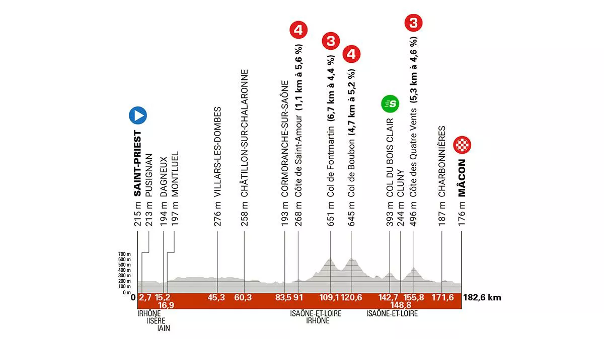 Perfil de la 5ª etapa del Critérium Dauphiné de 2025. Imagen: criterium-du-dauphine.fr/.