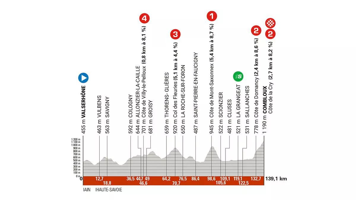 Perfil de la 6ª etapa del Critérium Dauphiné de 2025. Imagen: criterium-du-dauphine.fr/.