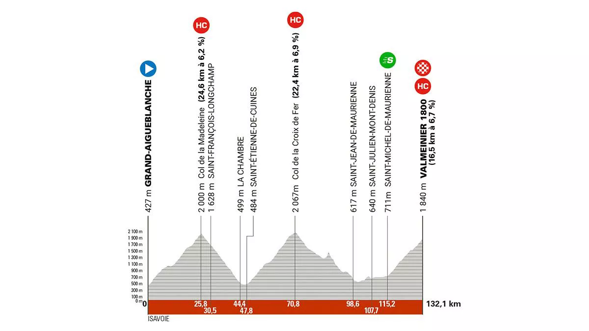 Perfil de la 7ª etapa del Critérium Dauphiné de 2025. Imagen: criterium-du-dauphine.fr/.