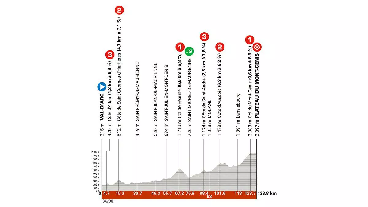 Perfil de la 8ª etapa del Critérium Dauphiné de 2025. Imagen: criterium-du-dauphine.fr.