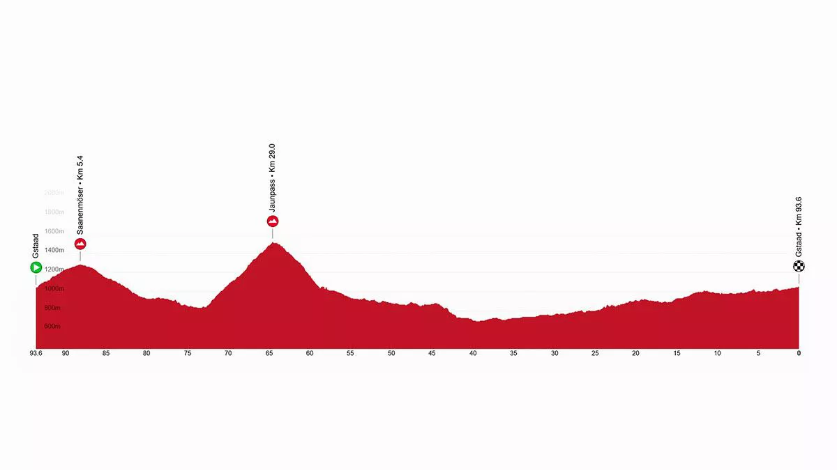 2025eko Suitzako Tourreko 1. etapako profila. Irudia: tourdesuisse.ch.