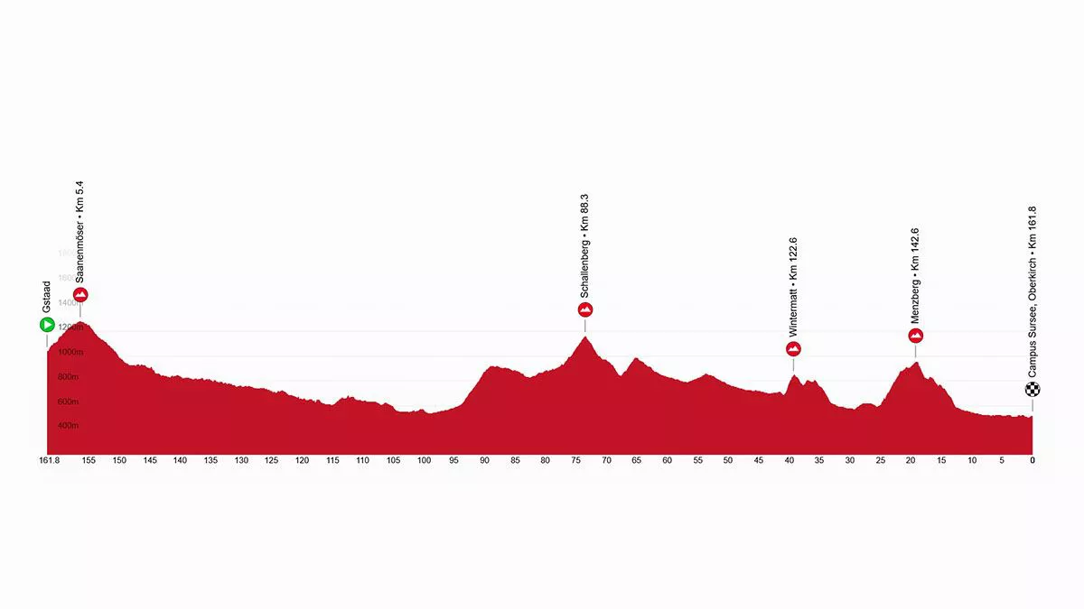 2025eko Suitzako Tourreko 2. etapako profila. Irudia: tourdesuisse.ch.