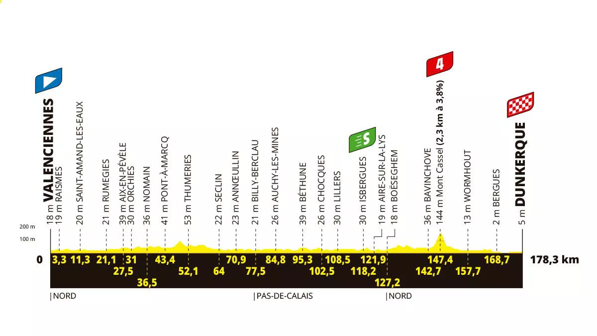 Perfil de la 3ª etapa del Tour de Francia de 2025. Imagen: A.S.O.
