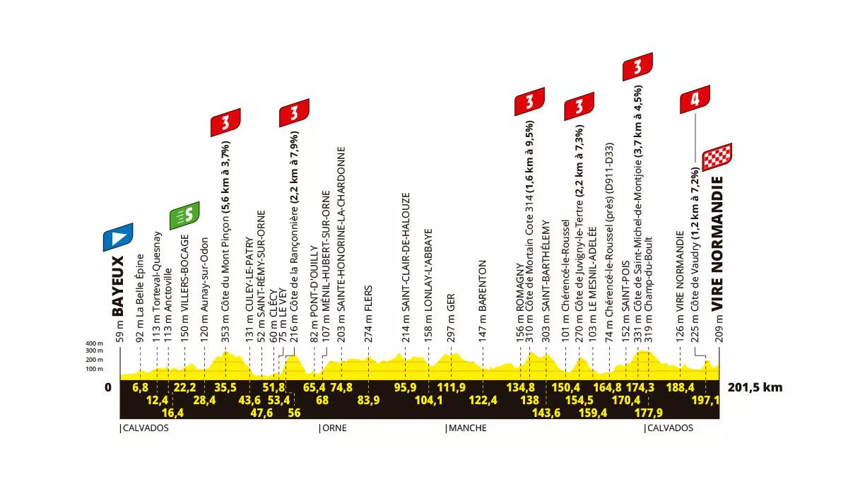 2025eko Frantziako Tourreko 6. etapako profila. Irudia: A.S.O.