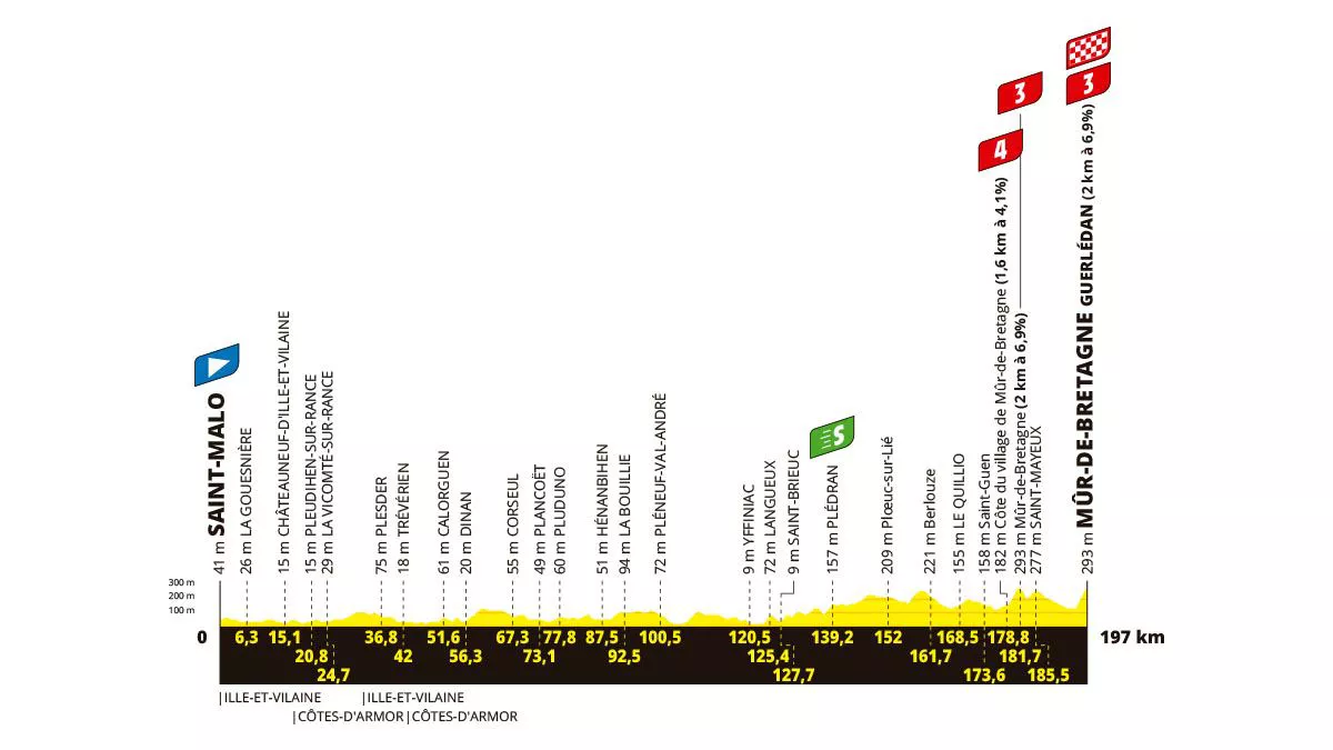 2025eko Frantziako Tourreko 7. etapako profila. Irudia: A.S.O.