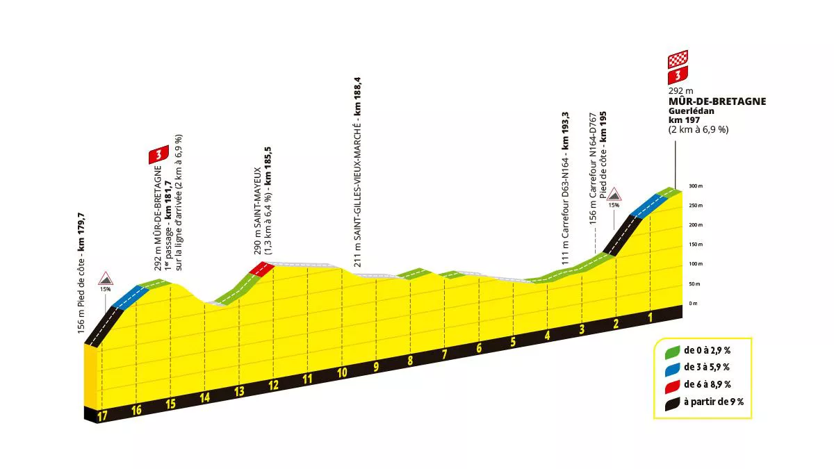 Mur-de-Bretagnerako igoera, 2025eko Frantziako Tourreko 7. etapan. Irudia: A.S.O.