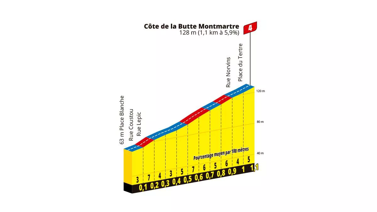 Subida a la Côte de la Butte Montmartre, en la 21ª etapa del Tour de Francia de 2025. Imagen: A.S.O.