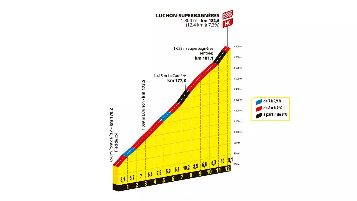 Subida a Superbagneres. Imagen: A.S.O.