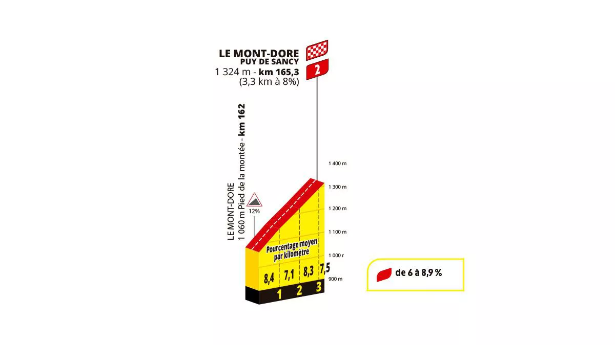 Subida a Le Mont-Dore Puy de Sancy, el la 10ª etapa del Tour de Francia de 2025. Imagen: A.S.O.
