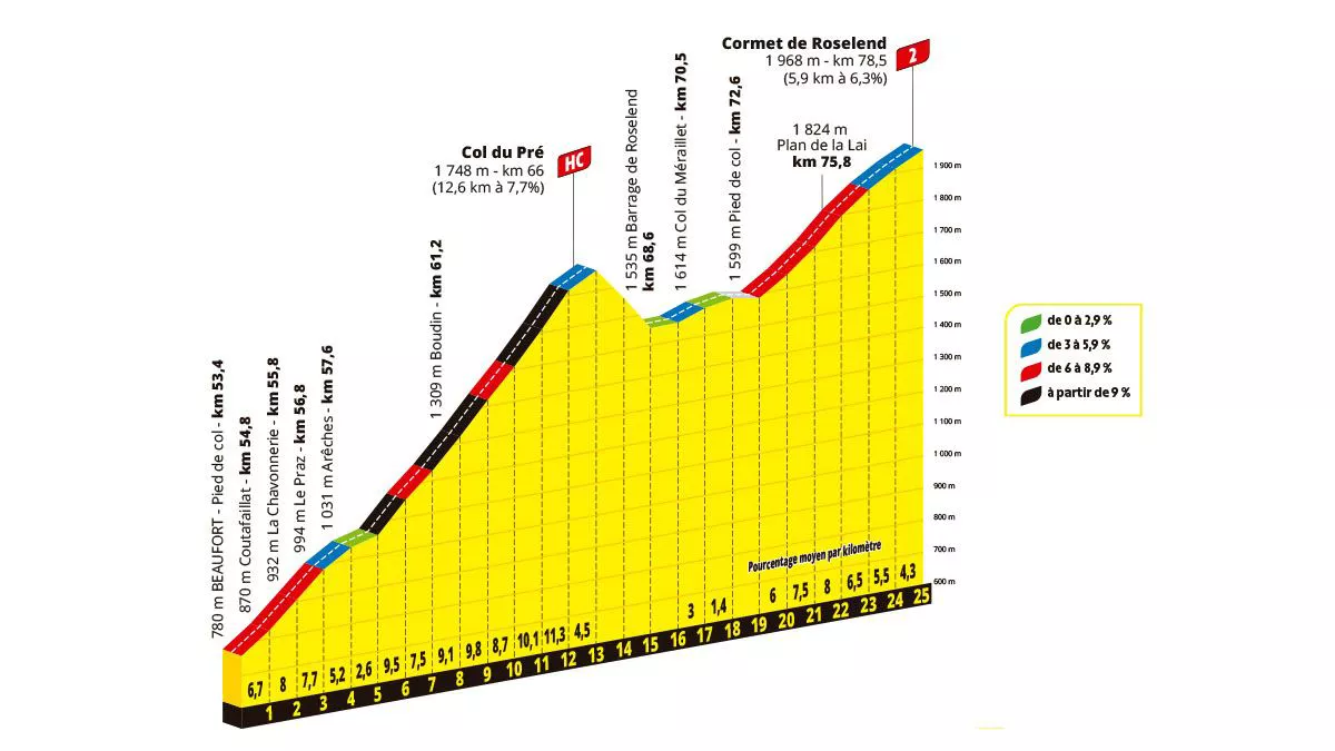 Subidas al Col du Pré y al Cormet de Roselend, en la 19ª etapa del Tour de Francia de 2025. Imagen: A.S.O.