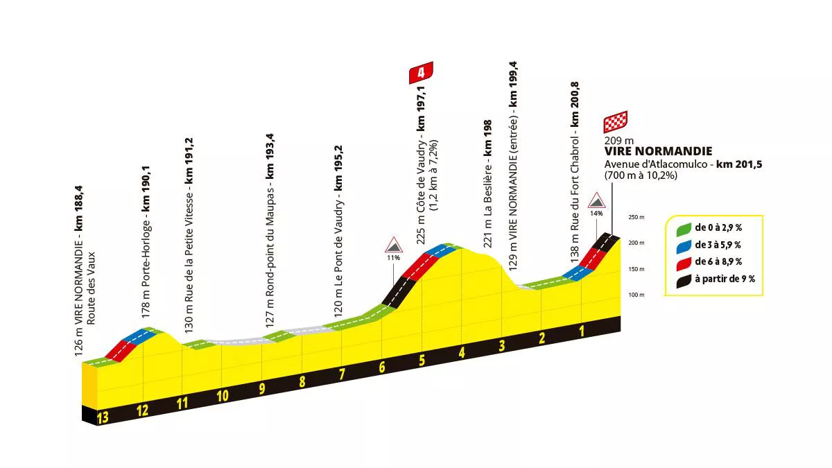 Cote de Vaudryrako igoera, 2025eko Frantziako Tourreko 6. etapan, eta azken kilometroak. Irudia: A.S.O.