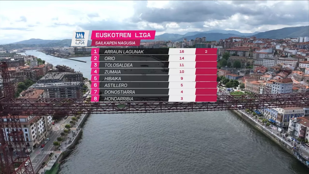 Euskotren Ligako sailkapen orokorra