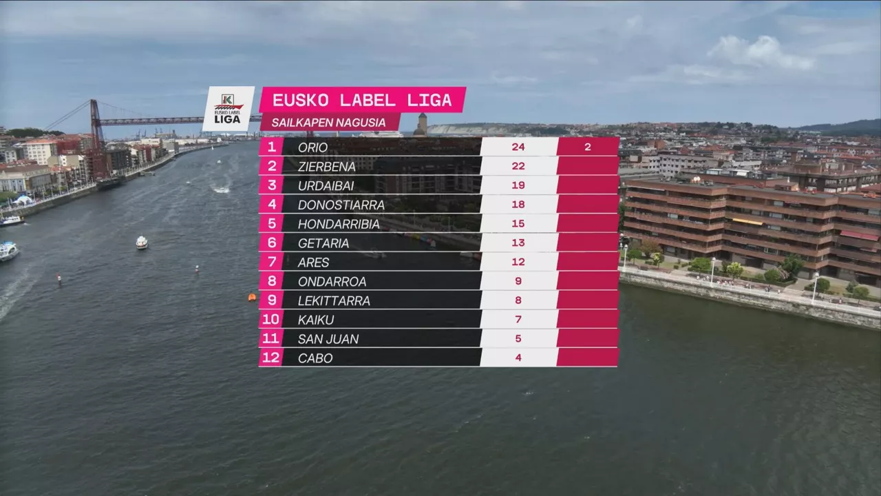 Clasificación de la Liga Eusko Label.