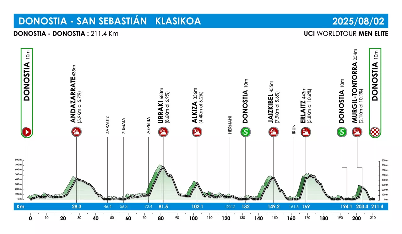 Clásica San Sebastián