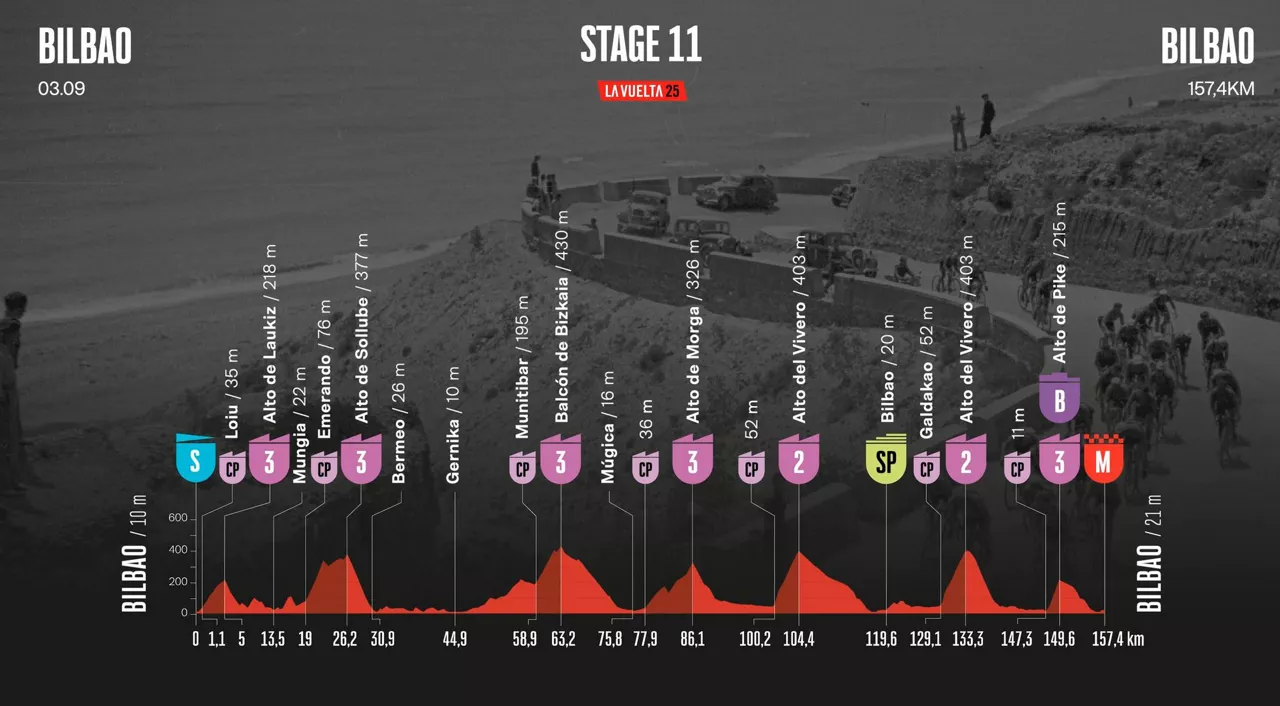 perfil de la etapa 11 de la vuelta 2025