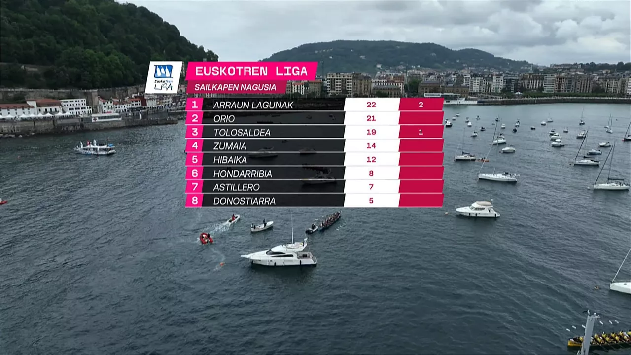 Euskotren Ligako sailkapen nagusia.