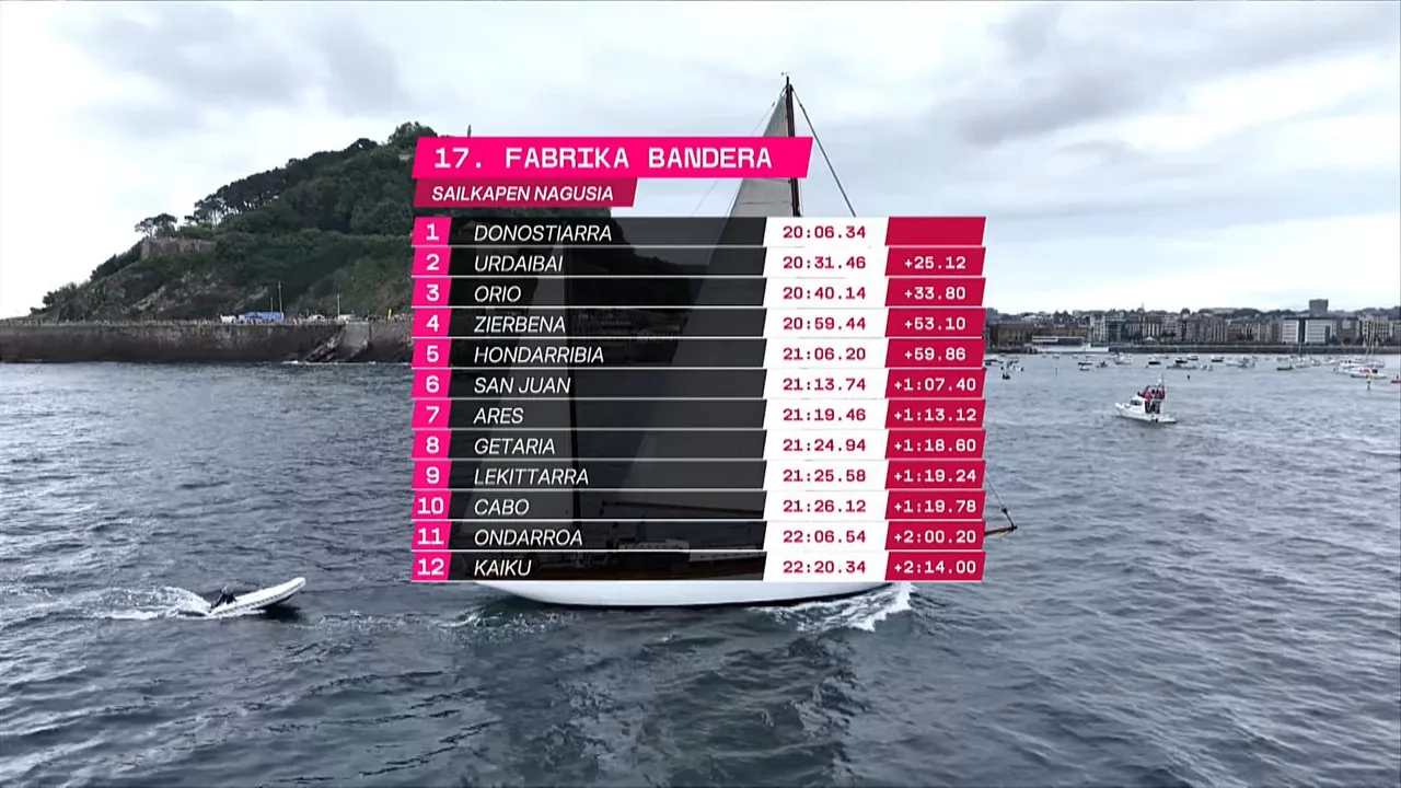 Clasificación de la Bandera Fabrika.