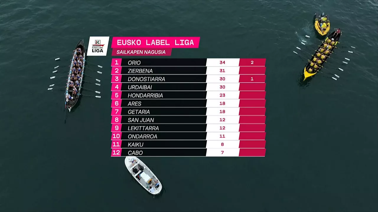 Clasificación general de la Liga Eusko Label.