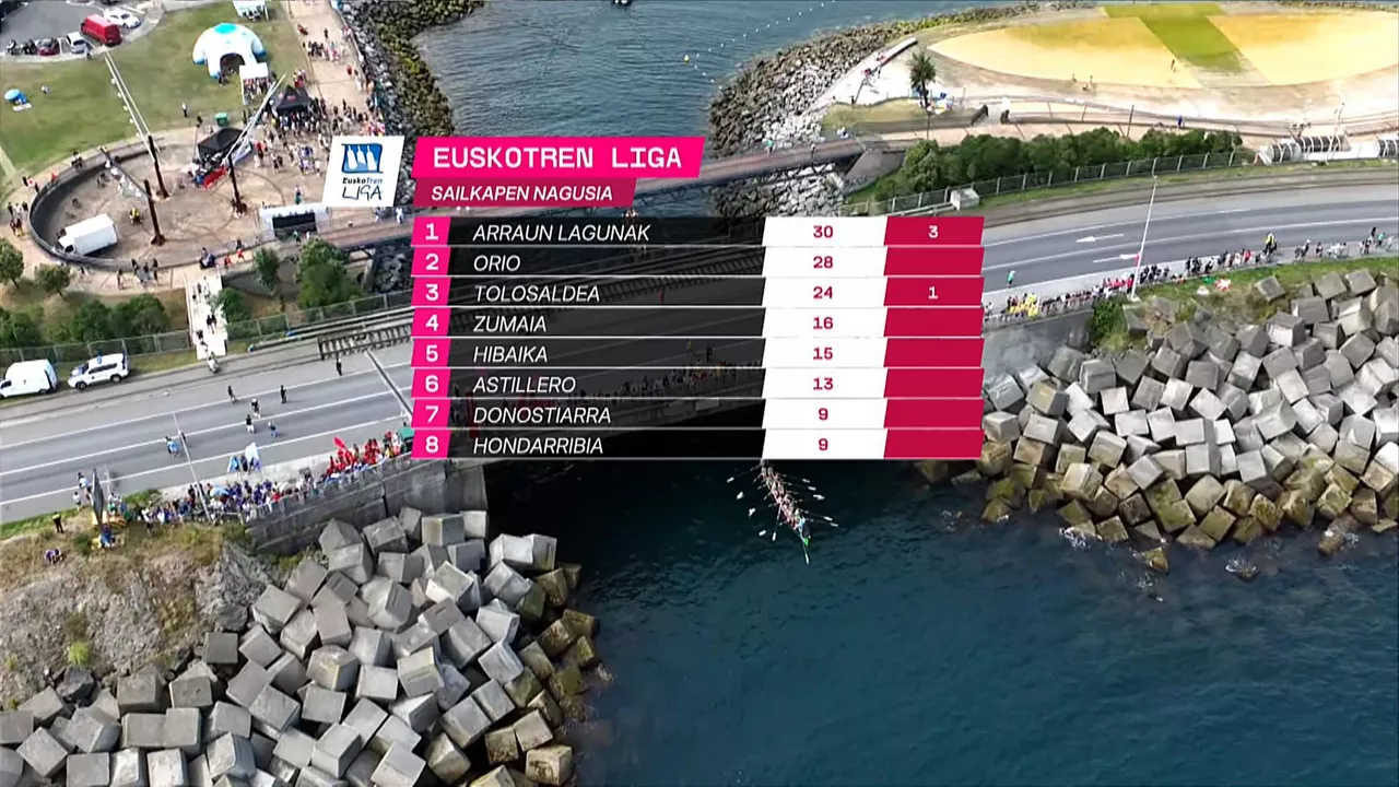 Euskotren Ligako 4. jardunaldiko sailkapena