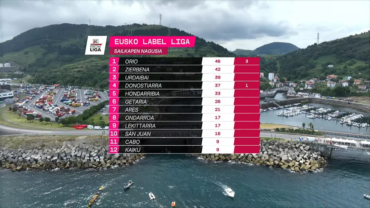 Eusko Label Ligako sailkapen nagusia, 4. jardunaldia amaituta.